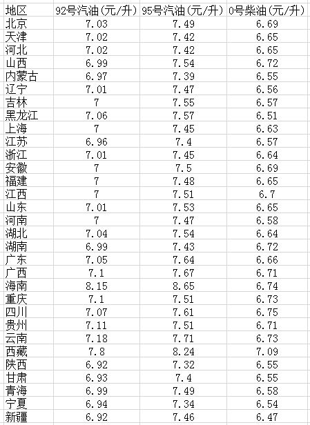 油价最新消息 2月2日汽油柴油行情