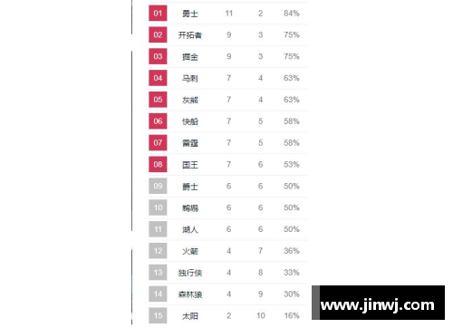 NBA东西部排名以及季后赛排位分析和焦点战役